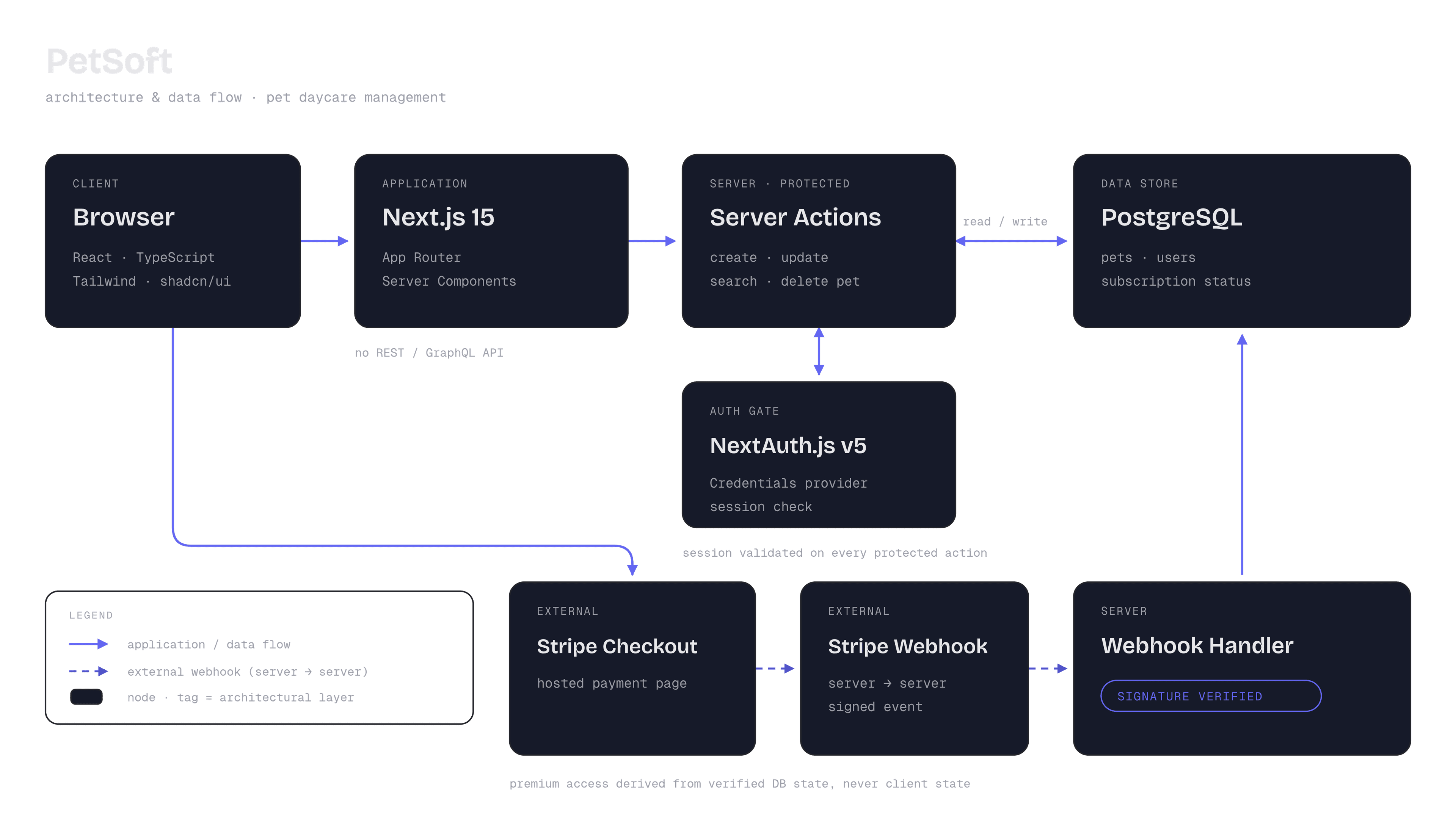 PetSoft architecture diagram