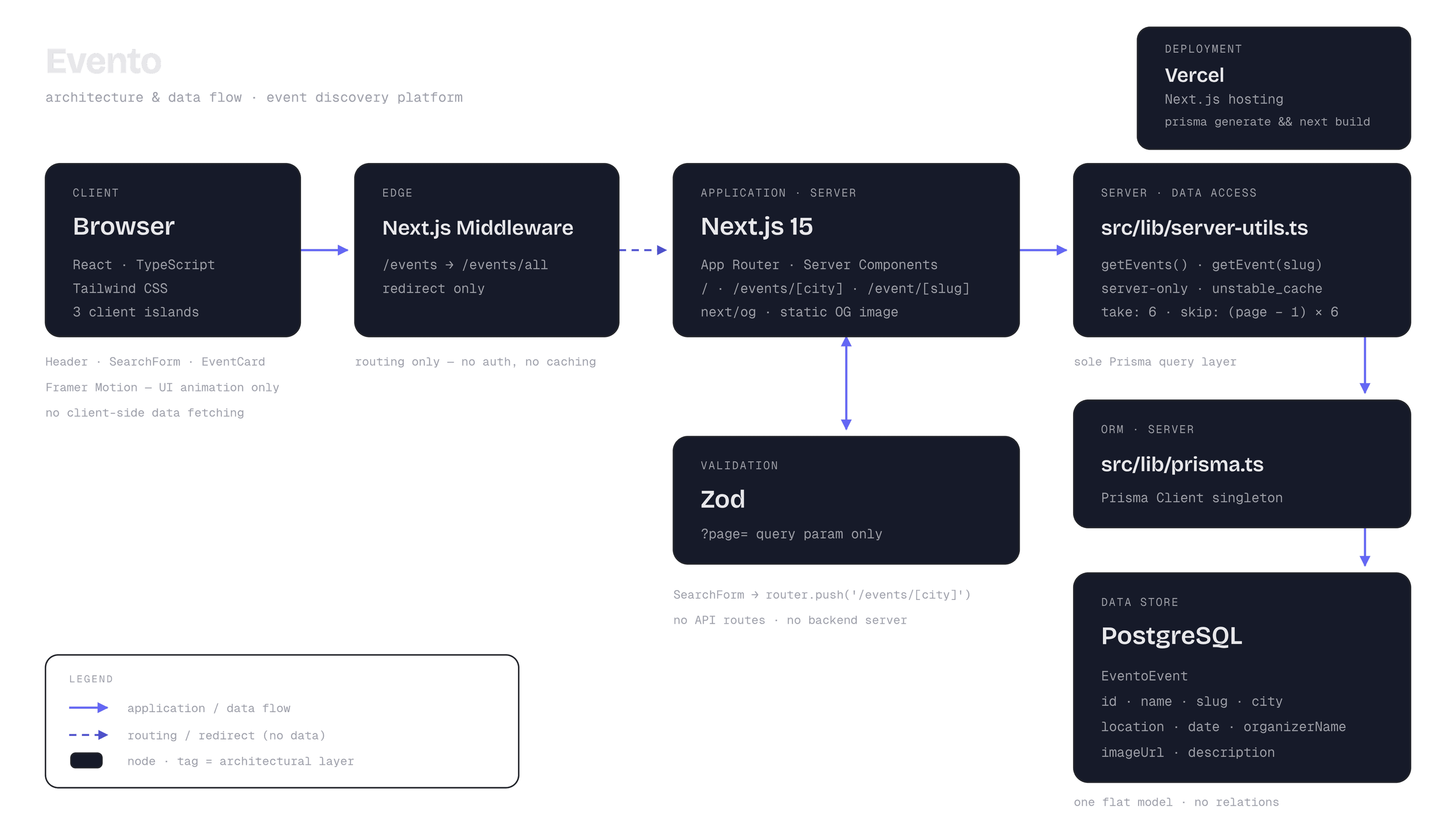 Evento architecture diagram