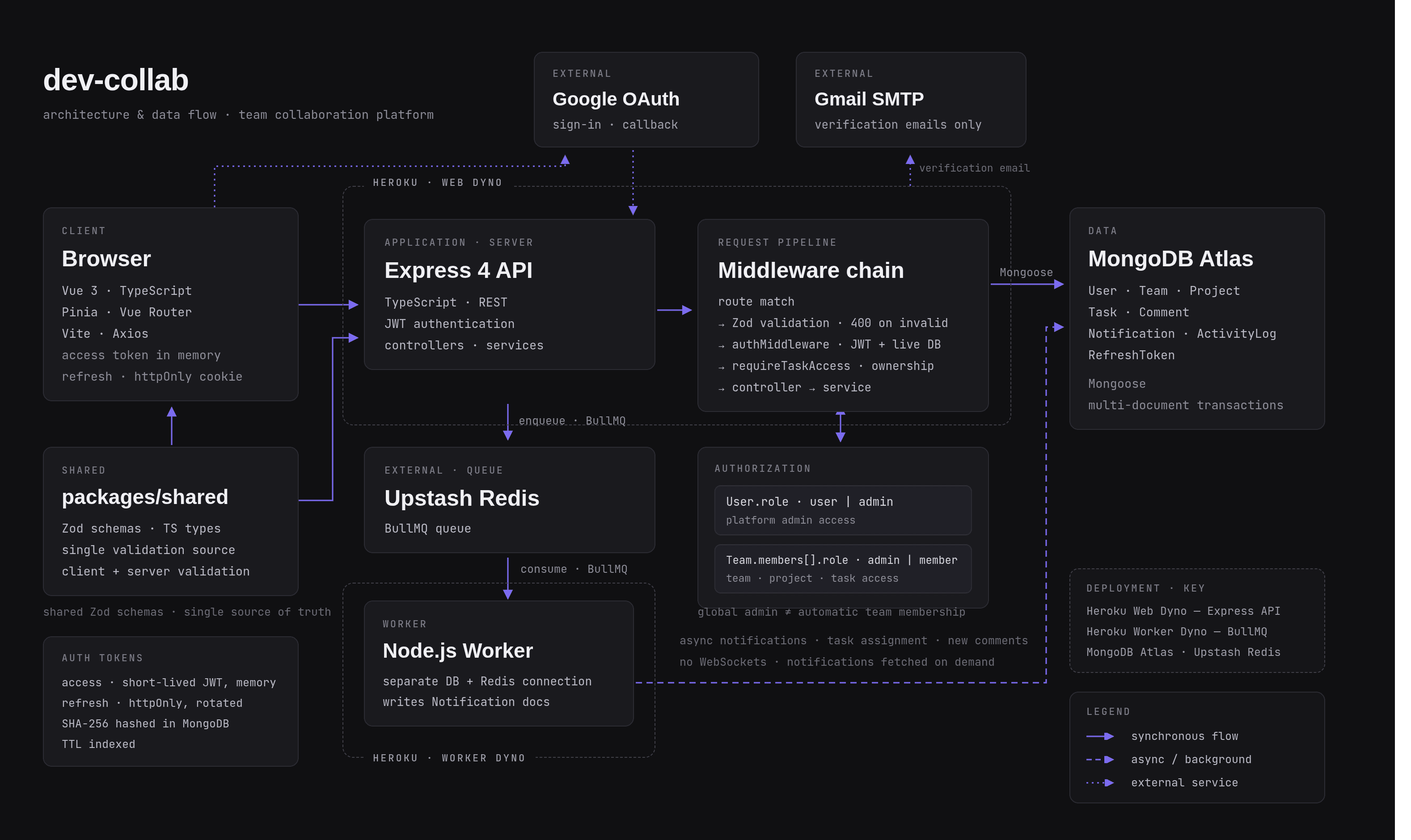 Dev-Collab architecture diagram